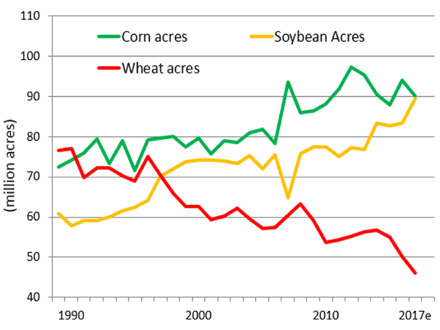USDA estimated a record-high 89.5 million acres of soybeans will be planted in 2017, just shy of corn&#039;s 90 million total as both corn and wheat cut back on this year&#039;s plantings. (DTN chart by Todd Hultman)